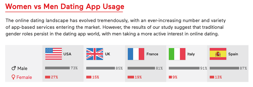 A screenshot from Dating App Study by Ogury