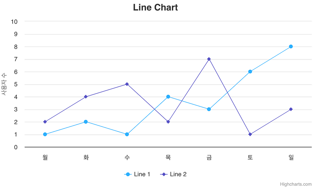 x축은 요일로 y축은 사용자 수로 커스터마이징한 Line 차트