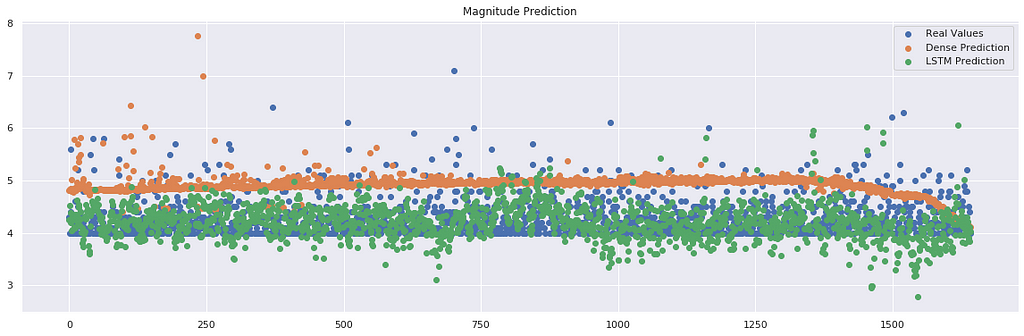 Magnitude of earthquake prediction
