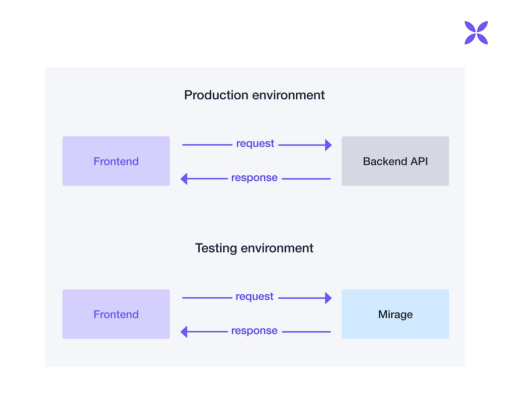 API in testing vs production