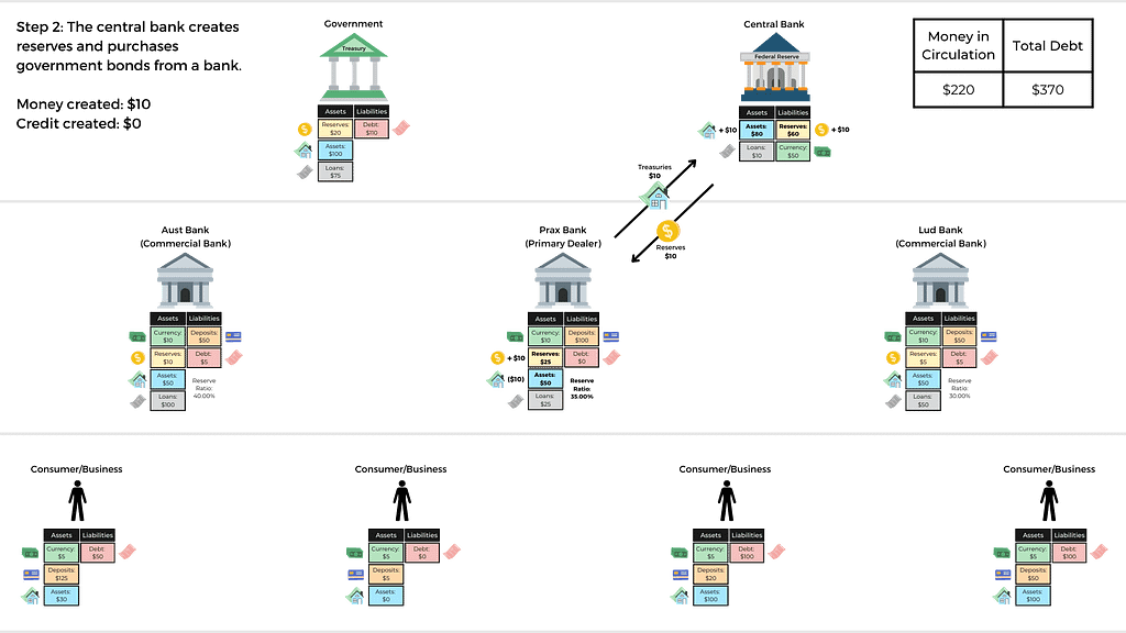 Step 2: The central bank creates reserves and purchases government bonds from a primary dealer.