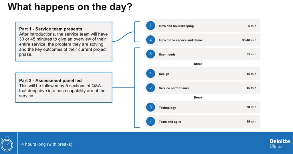 Screenshot of slide showing ‘What happens on the day?’ with activities listed as:Intros, user needs, design, service performance, technology, team and agile. The first half of the day is presented by the service team and the second half is an assessment led panel.