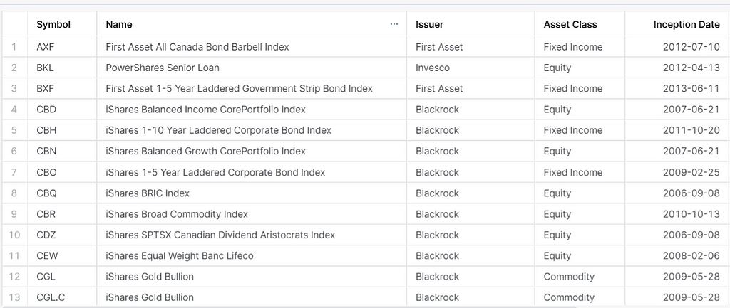 12 Part of WIKI_ETF table in Snowflake