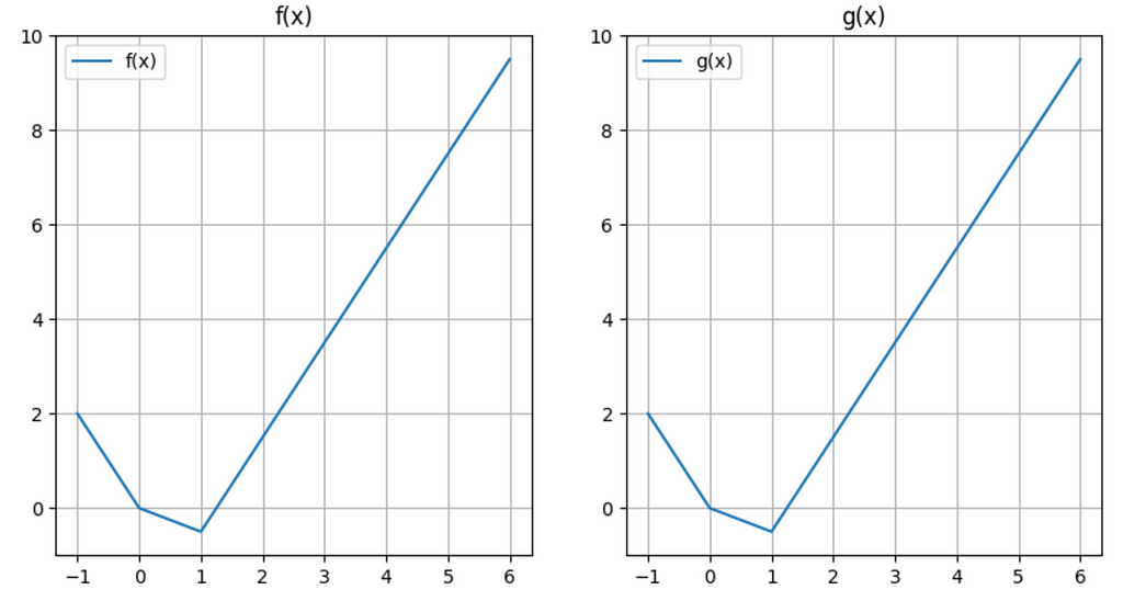 Graphs of 2 different functions without using and using ReLU.