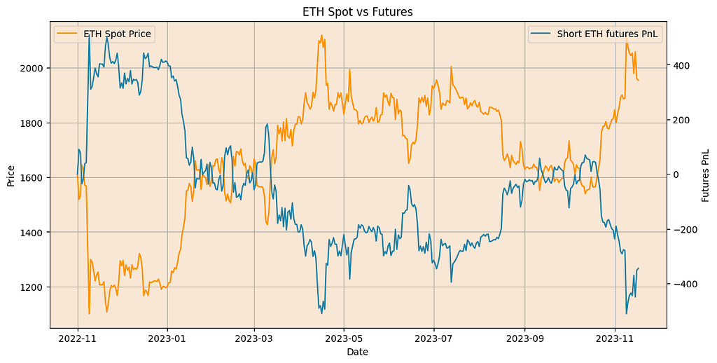 Ether price and profit/loss of corresponding perpetual futures, last 12 months