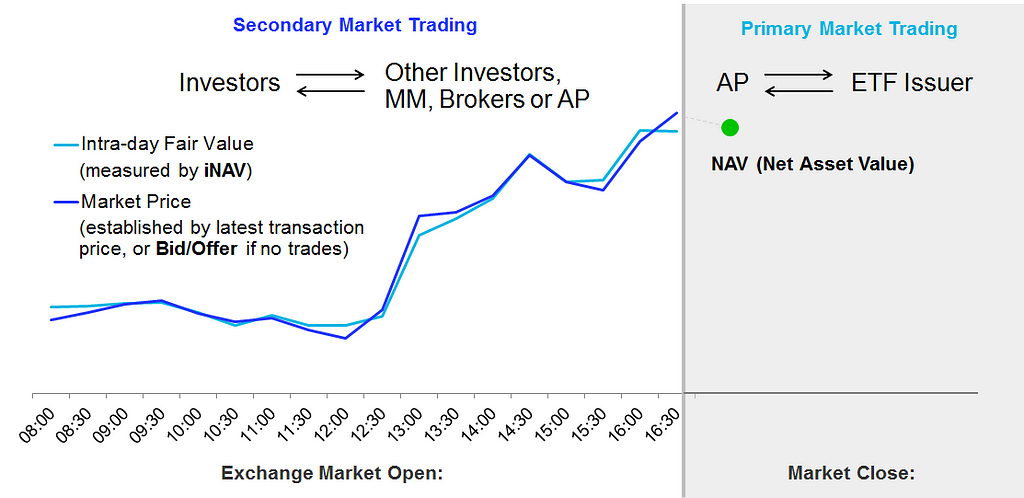 The differences between NAV, iNAV, and Market Price (bid/offer price) for ETFs