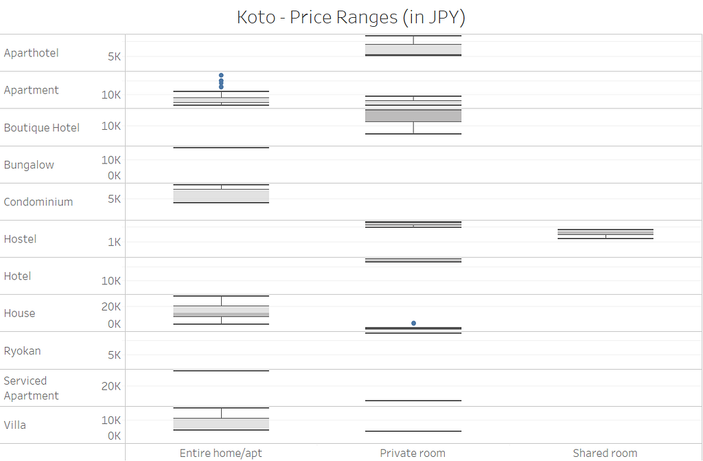 A box plot showing price distribution for property and room types in Koto-ku