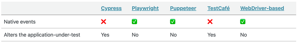 A table comparing the tools in terms of validity of test results. A markdown version of the table is available at https://gist.github.com/systemboogie/41fd47cd373db31e58a1c81dd3249ab6