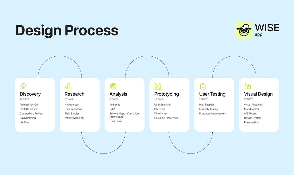 Design Process