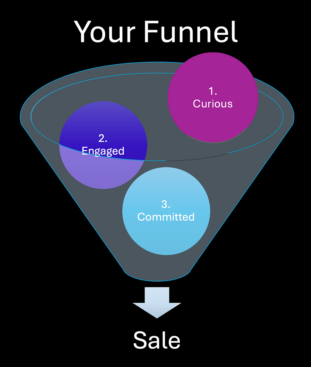 Graphic of a funnel. Three circles inside the funnel read 1 Curious, 2 Engaged, 3 Committed. The funnel ends with Sale.