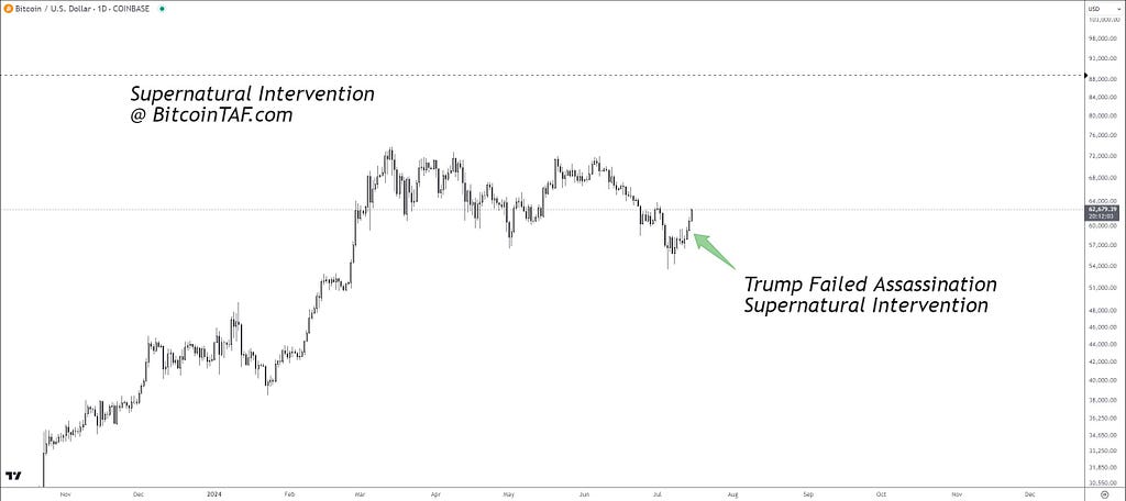 Celebrating 8 Years of BitcoinTAF: Market Insight and Trump Failed Assassination Attempt