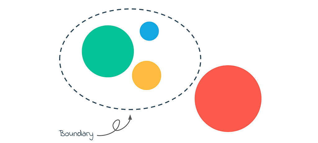 Simple system diagram showing four different sized coloured circles. Three of them are within a dotted line labelled ‘Boundary’