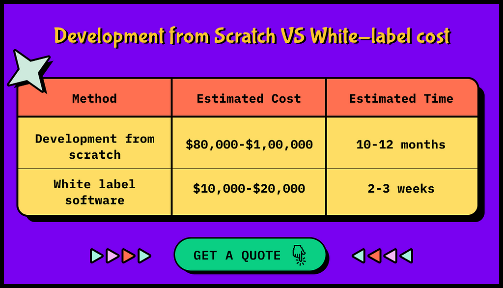 Development from scratch VS White Label Software Cost