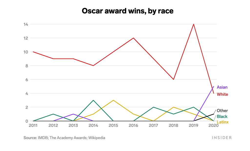 A breakdown of Oscar award wins by race.
