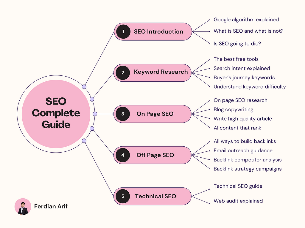 Content plan for SEO complete guide