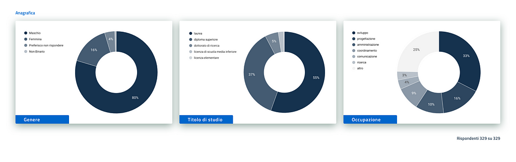 Visualizzazione dei principali dati relativi al profilo dei partecipanti — genere, titolo di studio e occupazione