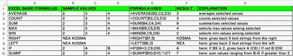 The Table includes example data and describes the use of the following Excel formulas: AVERAGE, COUNT, SUM, MAX, MIN, RIGHT, LEFT, IF, SUMIF