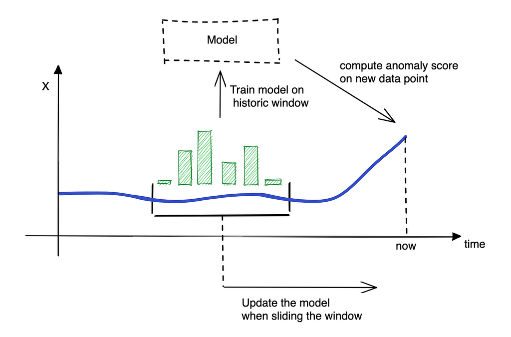 Real-Time Anomaly Detection with Python | LaptrinhX