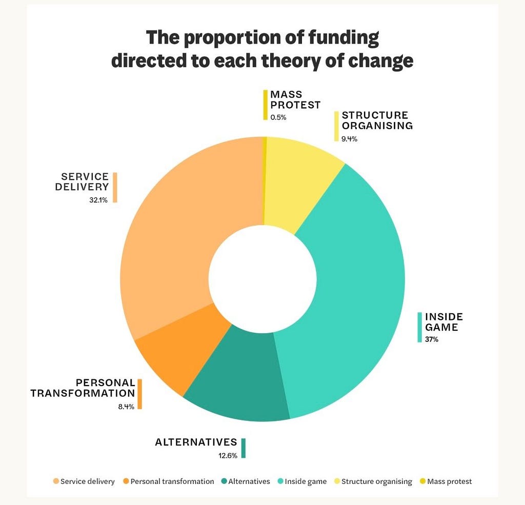 This image shows a pie chart mapping where social justice funding goes. I