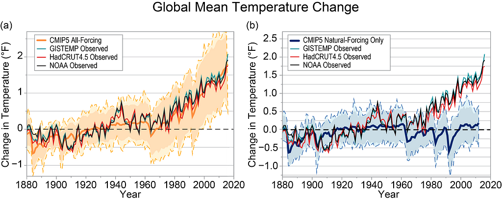 Comparison of observed global mean temperature anomalies