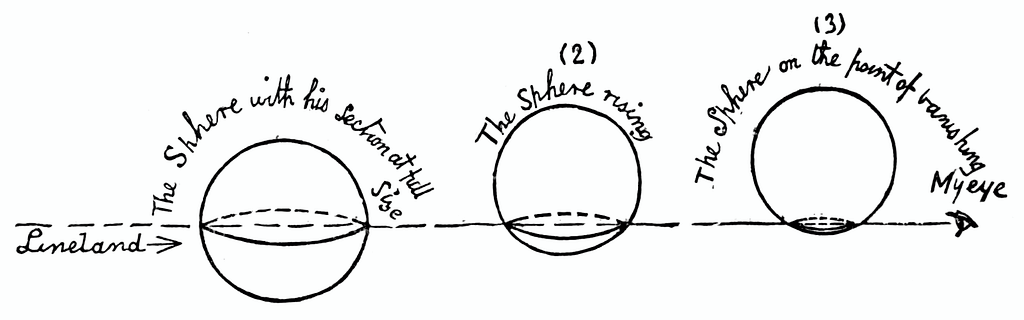 A hand-drawn diagram showing multiple cross sections between a 3D sphere and a 2D plane, where the size of the cross section depends on the vertical position of the sphere; “Flatland” inhabitans would only perceive a circle of varying size