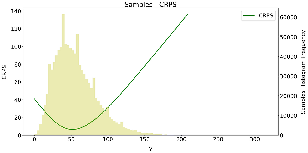CRPS (green line) for the same samples (yellow histogram) for different values of actuals.
