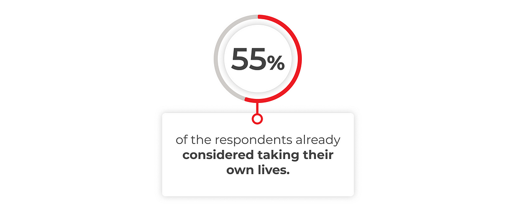 55% of the respondents already considered taking their own lives.