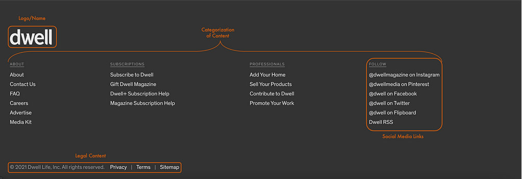 Dwell Magazine’s website footer with different elements highlighted.