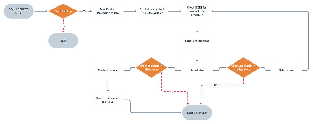 Illustration of the userflow of the devised app