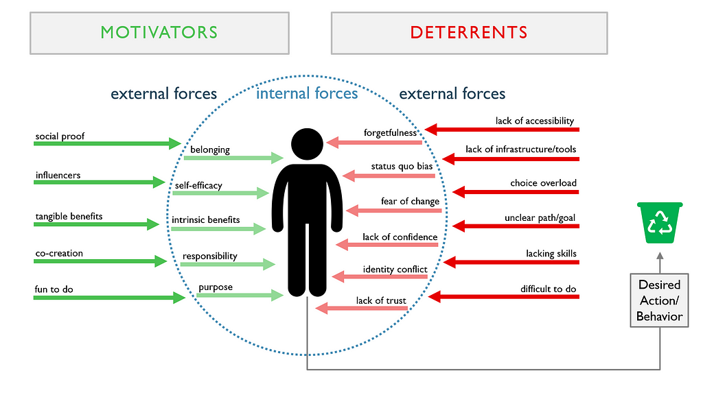 Diagram of deterrents an individual may face when adopting a new behavior along with a list of motivators we can use to encourage them start and keep going.