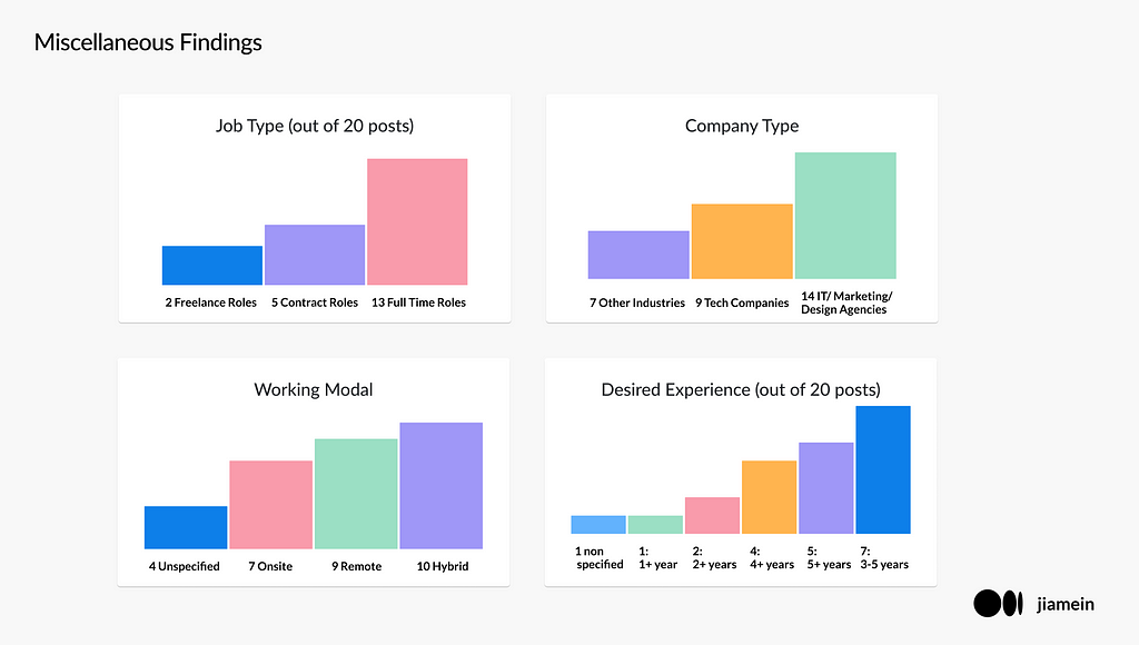 4 bar graphs, each showing different miscellaneous data about the various job postings.