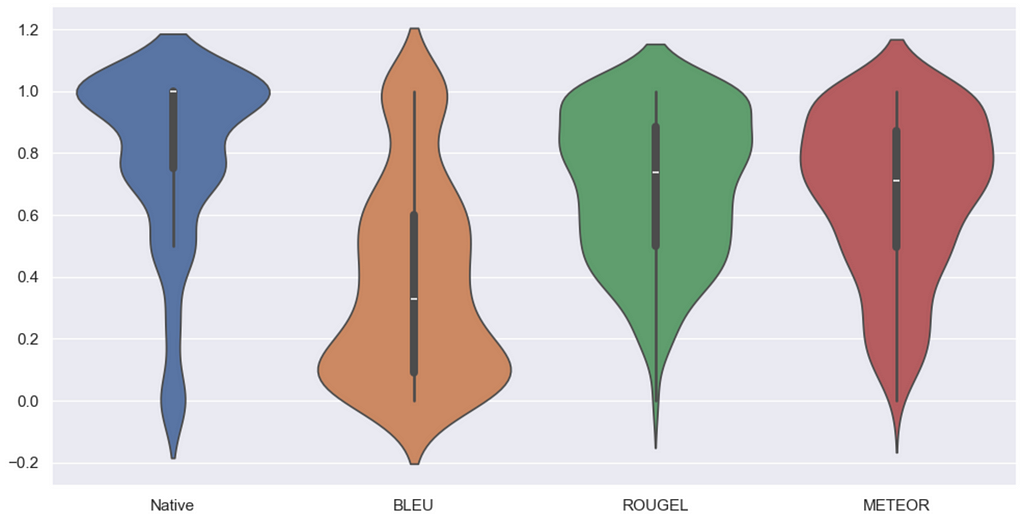 Visualisation of error distribution for the four scores. METEOR and ROUGE resemble Native score with right shift (more values around 0.8), while BLEU seems to have heavy left shift (more values are around 0.2).
