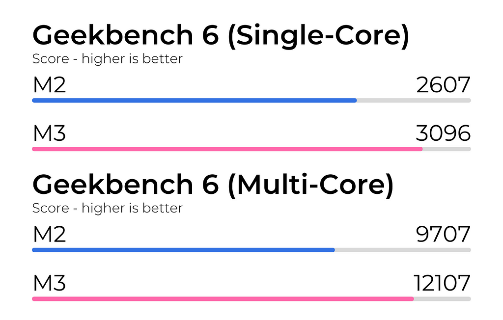 M2 vs M3 Geekbench CPU Test