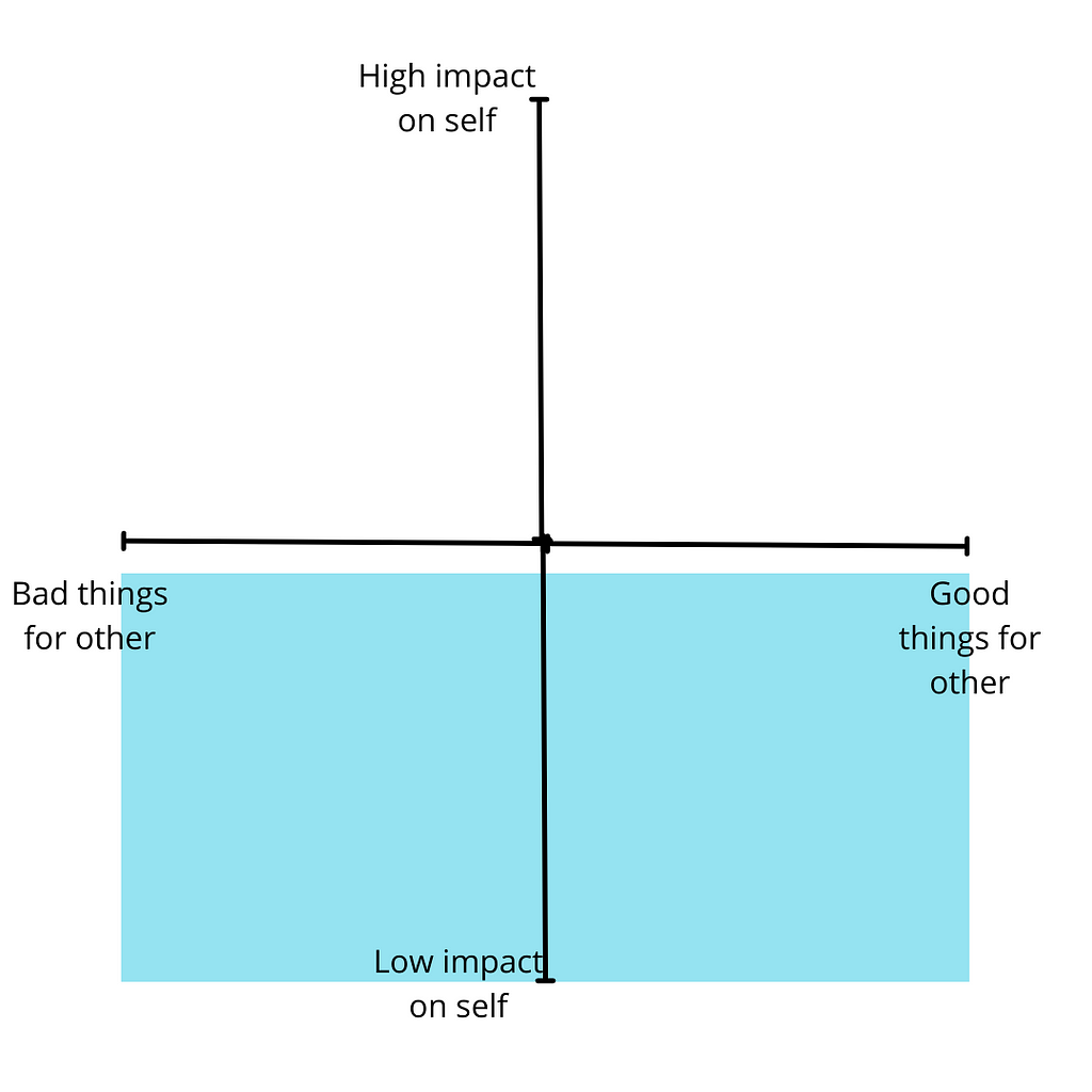 Indifference. Two axes. X: Bad things for other — Good things for other. Y: impact on self (top = high, bottom = low). A blue rectangle signifying indifference spanning the two bottom quadrants.