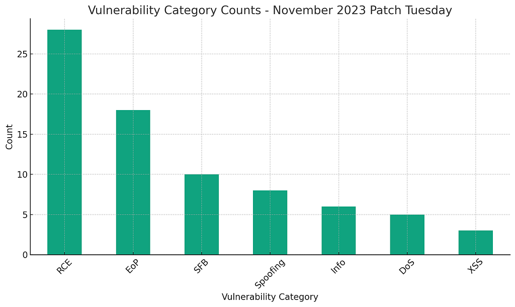 Vulnerability Category from the November 2023 Patch Tuesday report