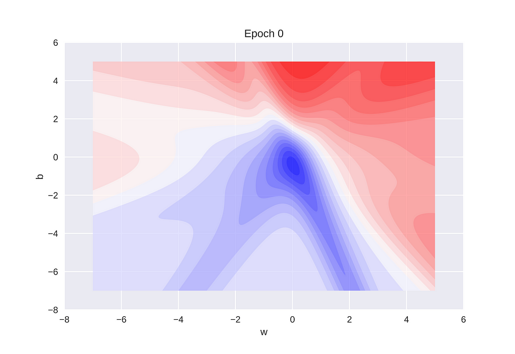 Implementing Different Variants Of Gradient Descent Optimization ...