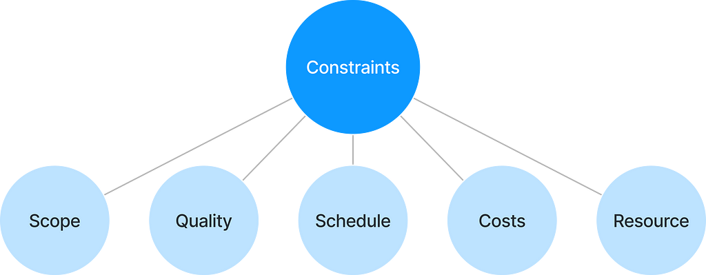 The classic constraints of scope, quality, schedule, costs and resource