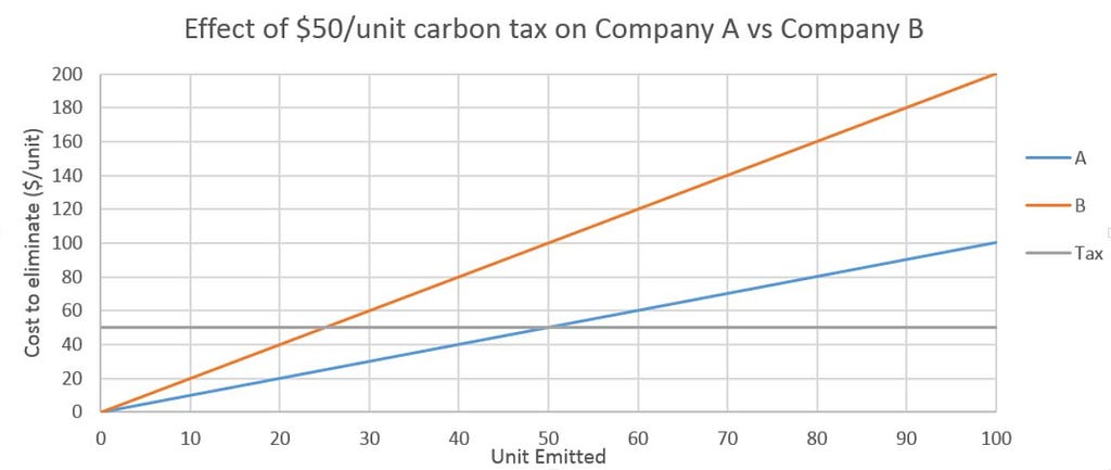 Graph of cost to eliminate each unit of emissions compared to a carbon tax