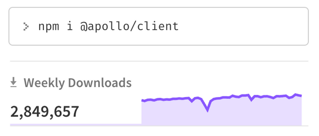 Weekly Apollo Client download statistics via npm. Almost, 2900 0000 downloads in week