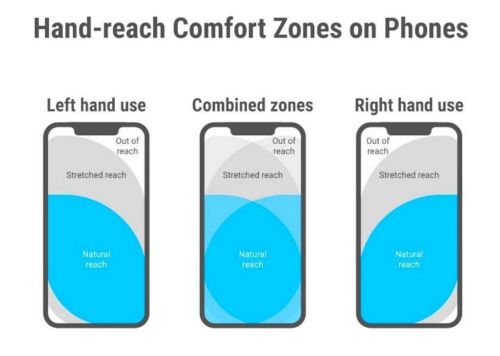 Ergonomics in smart phone usage: hand usage comfort and the areas that can be easily reached on a smart phone screen.