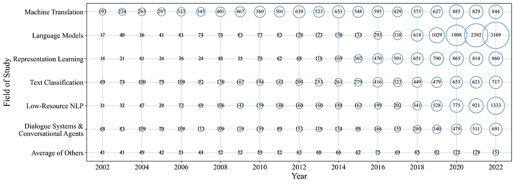 Distribution of the number of papers by most popular fields of study from 2002 to 2022.