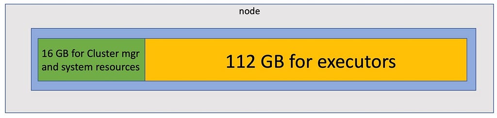 Node has 112GB for executors and 16GB for OS and cluster manager