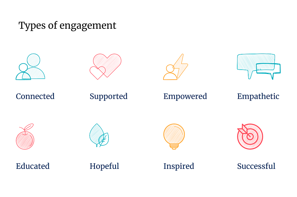 Types of engagement: connected supported, empowered, empathetic, educated, hopeful, inspired, successful.