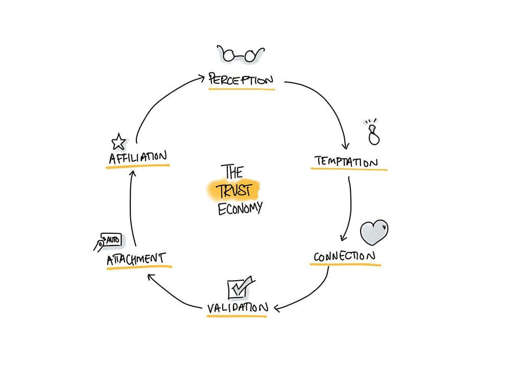 The 6 stages of trust