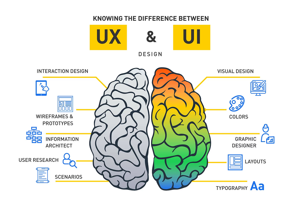 A graphic that explain wrongly UX/UI
