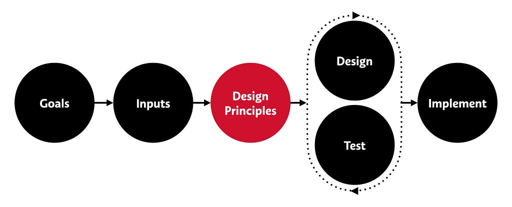 A flow diagram. Goals, Inputs, Design Principles (highlighted), Design+Test, Implement.