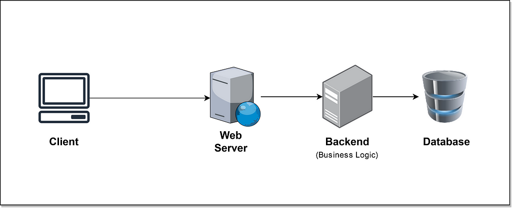 A Basic System with a Frontend application hosted on Web Server, Business logic hosted on Backend that is able to talk to a Database | System Design Series by Umer Farooq