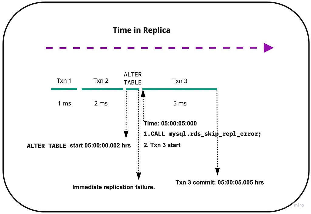 A timing diagram showing how ALTER TABLE replication failures are ignored.