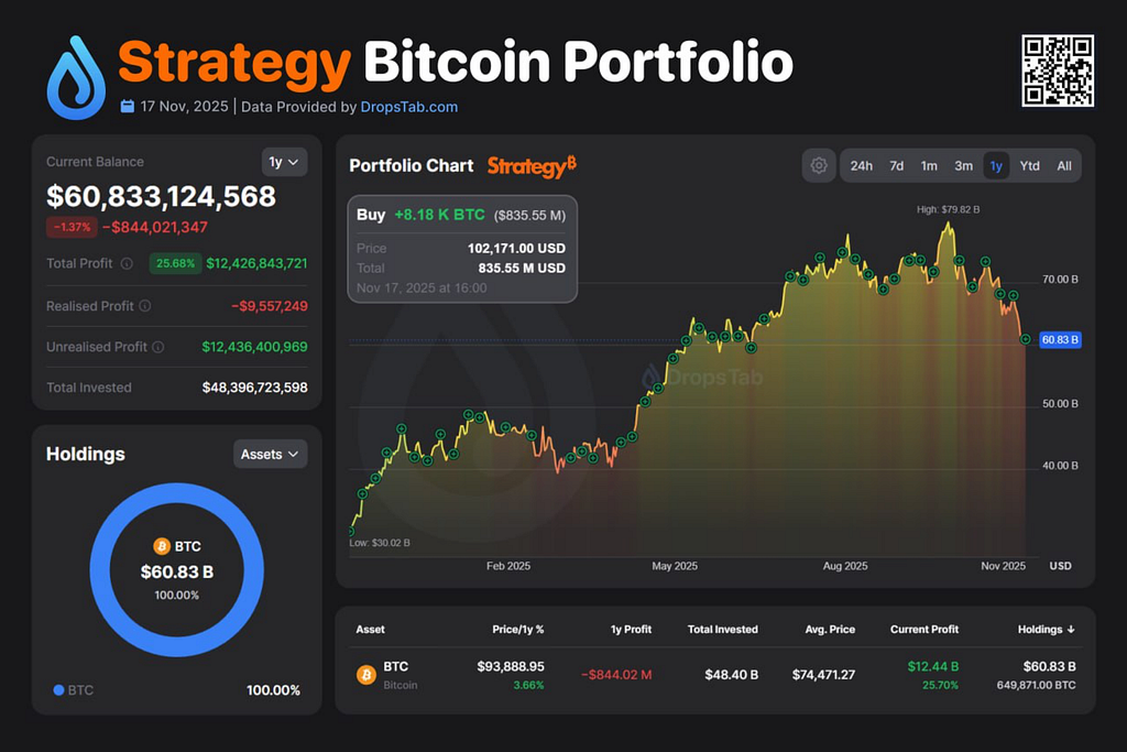 Strategy Bitcoin portfolio