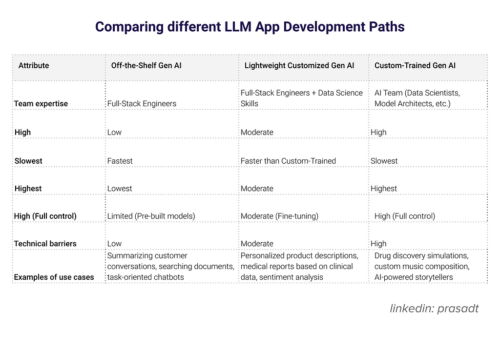 Comparing different LLM App Development Paths